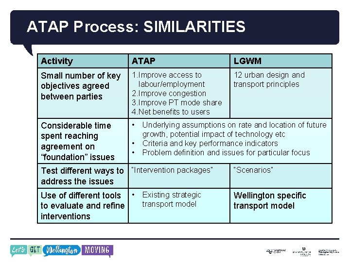 ATAP Process: SIMILARITIES Activity ATAP LGWM Small number of key objectives agreed between parties