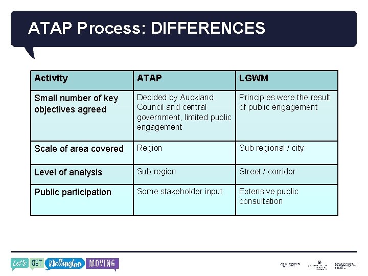 ATAP Process: DIFFERENCES Activity ATAP LGWM Small number of key objectives agreed Decided by
