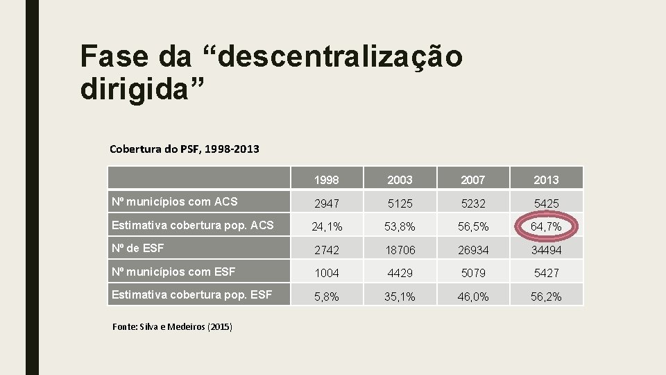 Fase da “descentralização dirigida” Cobertura do PSF, 1998 -2013 1998 2003 2007 2013 Nº