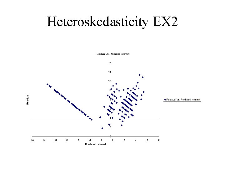 Heteroskedasticity EX 2 