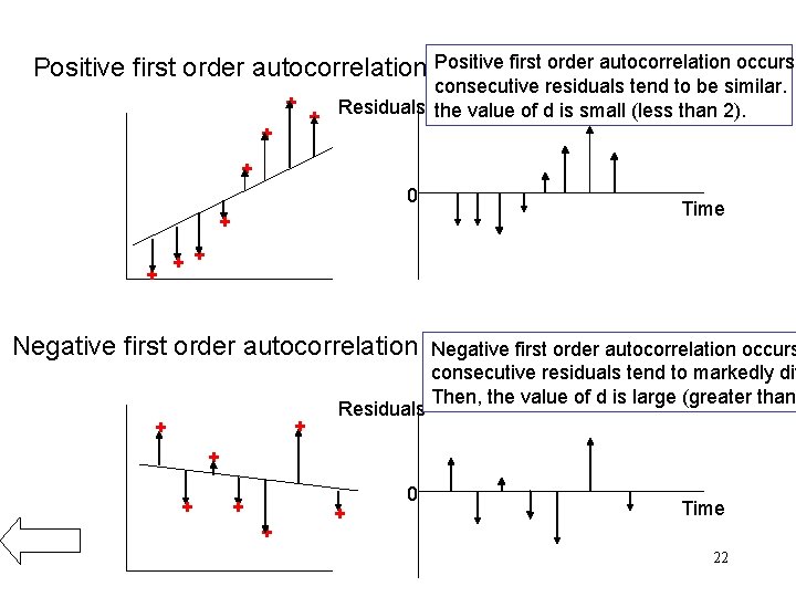 Positive first order autocorrelation occurs + + consecutive residuals tend to be similar. +