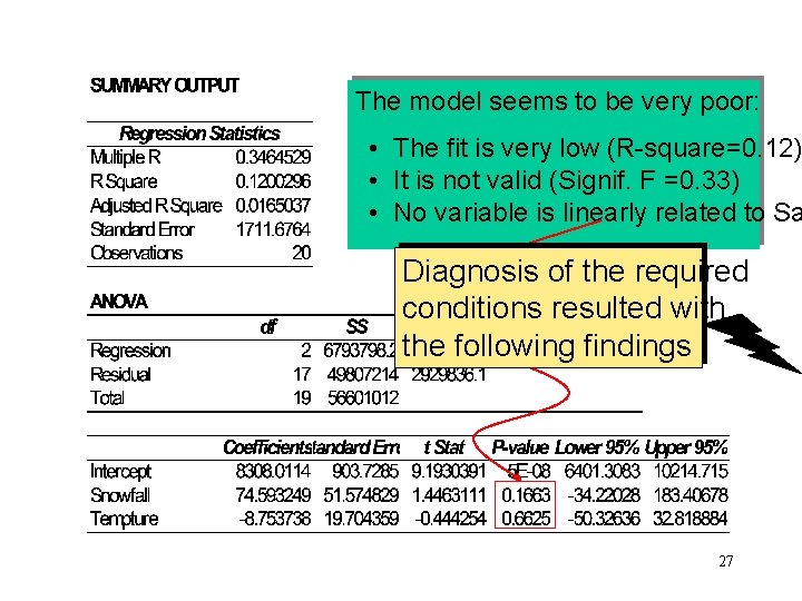 The model seems to be very poor: • The fit is very low (R-square=0.
