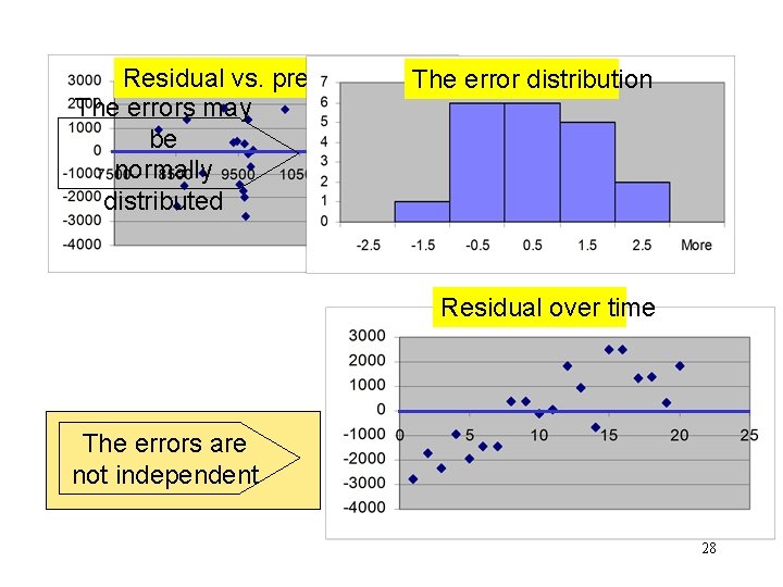 Residual vs. predicted y The error distribution The errors may variance be is constant