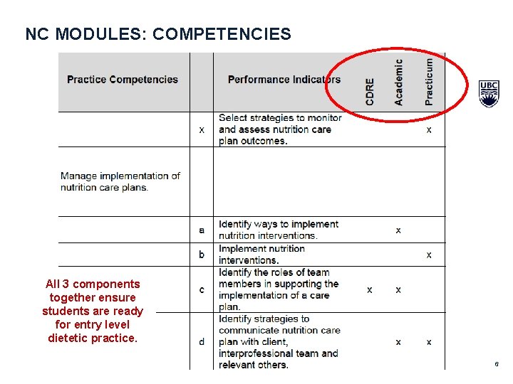  NC MODULES: COMPETENCIES All 3 components together ensure students are ready for entry