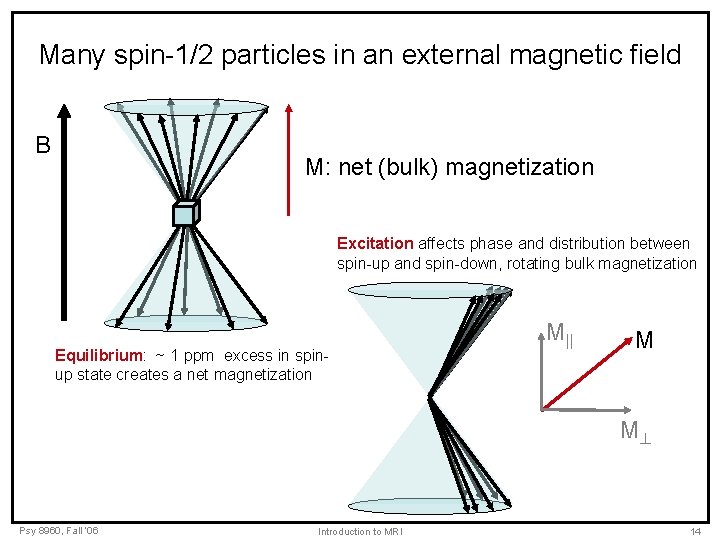 Many spin-1/2 particles in an external magnetic field B M: net (bulk) magnetization Excitation