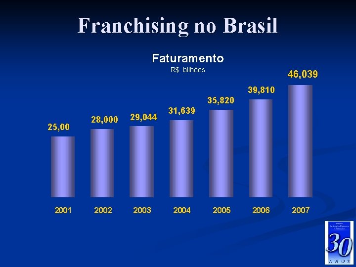 Franchising no Brasil Faturamento R$ bilhões 46, 039 39, 810 35, 820 25, 00