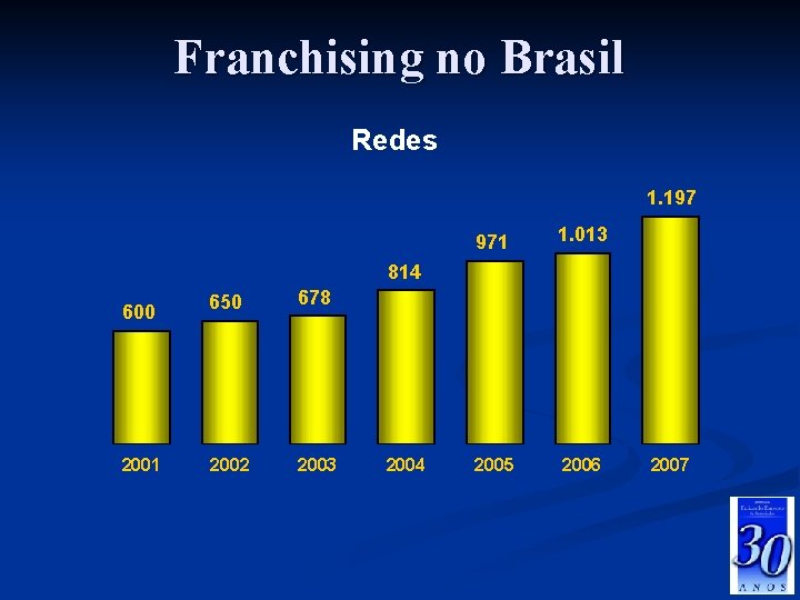 Franchising no Brasil Redes 1. 197 971 1. 013 2005 2006 814 600 2001