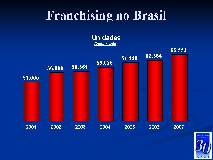 Franchising no Brasil Unidades (franq + próp. ) 56. 000 56. 564 2002 2003
