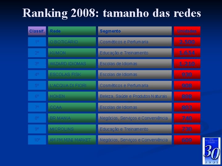 Ranking 2008: tamanho das redes Rede Segmento 1º O BOTICÁRIO Cosméticos e Perfumaria 2.
