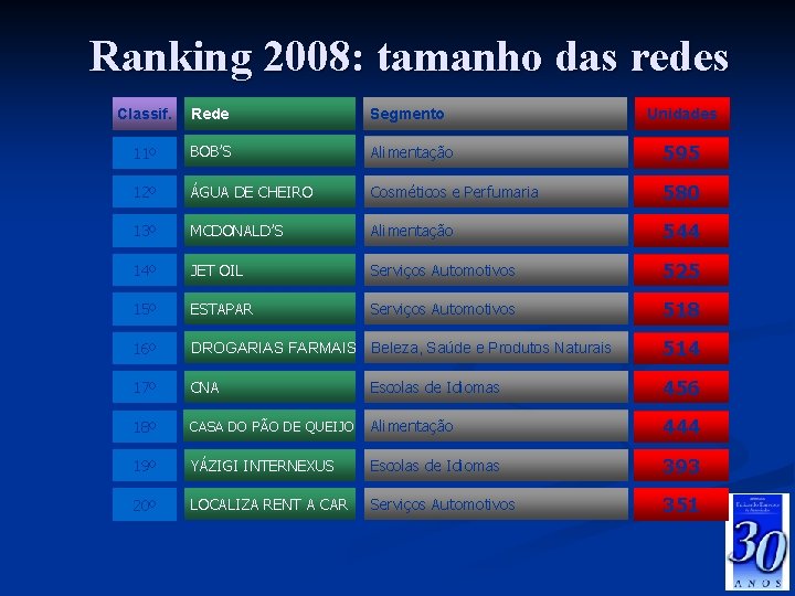 Ranking 2008: tamanho das redes Classif. Rede Segmento 11º BOB’S Alimentação 595 12º ÁGUA