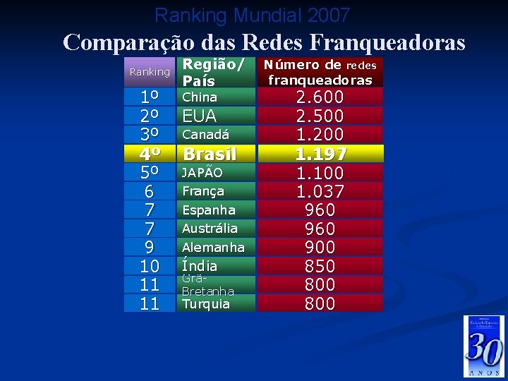 Ranking Mundial 2007 Comparação das Redes Franqueadoras Ranking 1º 2º 3º 4º 5º 6