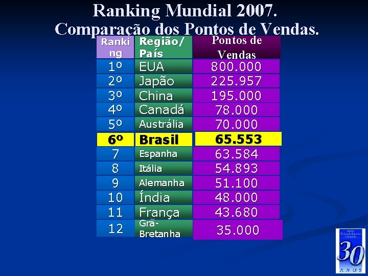 Ranking Mundial 2007. Comparação dos Pontos de Vendas. Pontos de Ranki ng 1º 2º