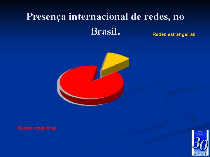 Presença internacional de redes, no Brasil. Redes estrangeiras 11% 89% Redes brasileiras Fonte: ABF