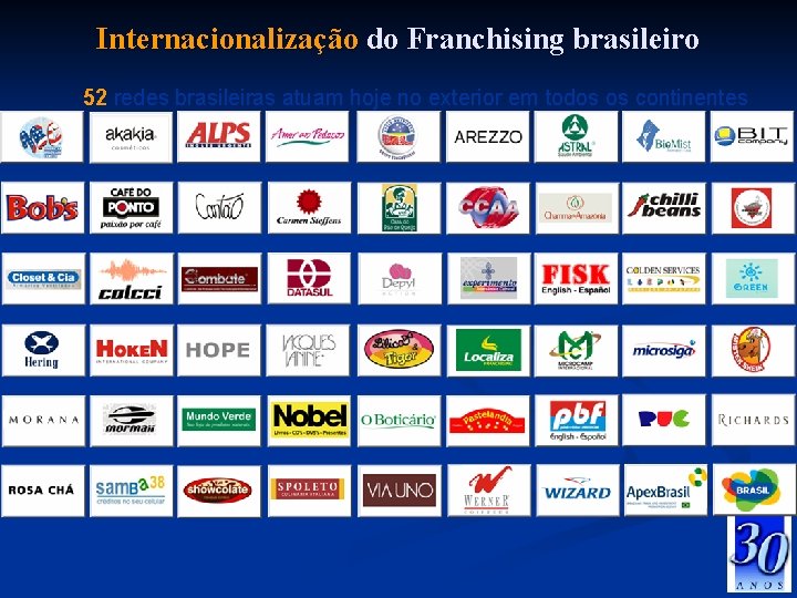 Internacionalização do Franchising brasileiro 52 redes brasileiras atuam hoje no exterior em todos os