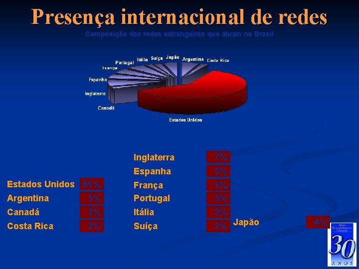 Presença internacional de redes Composição das redes estrangeiras que atuam no Brasil Europa Inglaterra