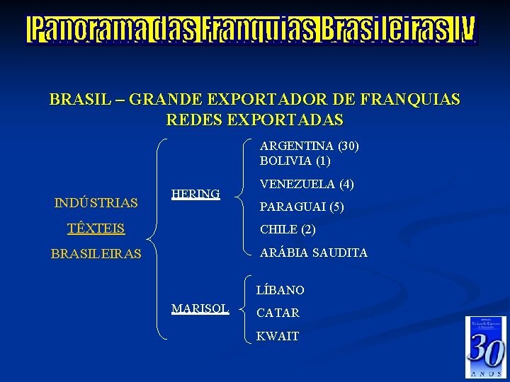 BRASIL – GRANDE EXPORTADOR DE FRANQUIAS REDES EXPORTADAS ARGENTINA (30) BOLIVIA (1) INDÚSTRIAS HERING