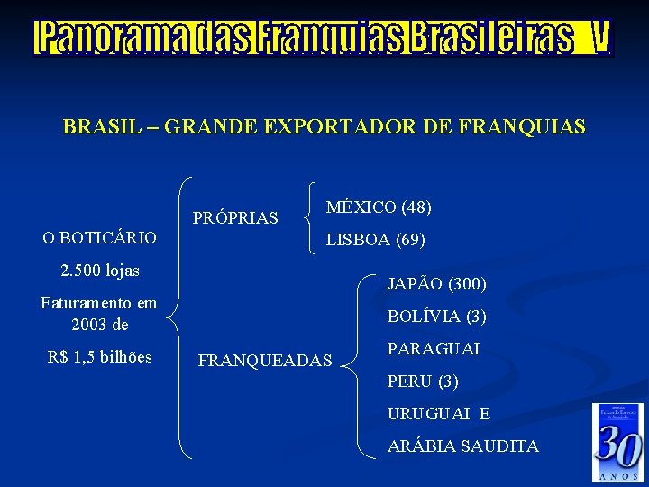 BRASIL – GRANDE EXPORTADOR DE FRANQUIAS PRÓPRIAS O BOTICÁRIO MÉXICO (48) LISBOA (69) 2.