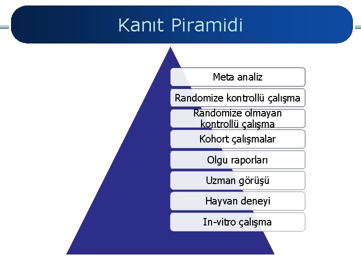 Kanıt Piramidi Meta analiz Randomize kontrollü çalışma Randomize olmayan kontrollü çalışma Kohort çalışmalar Olgu