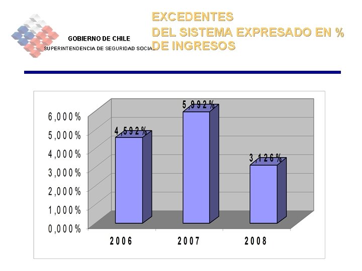 EXCEDENTES DEL SISTEMA EXPRESADO EN % GOBIERNO DE CHILE DE INGRESOS SUPERINTENDENCIA DE SEGURIDAD