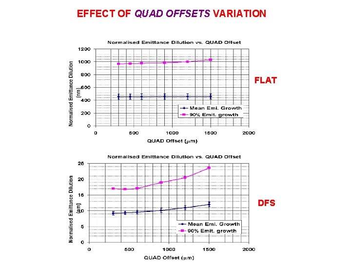 EFFECT OF QUAD OFFSETS VARIATION FLAT DFS 
