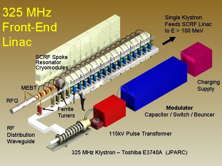 325 MHz Front-End Linac Single Klystron Feeds SCRF Linac to E > 100 Me.