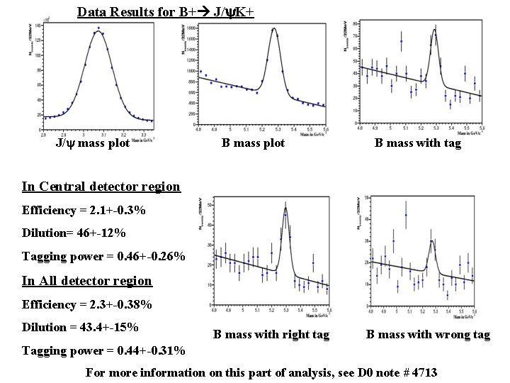 Data Results for B+ J/y. K+ J/y mass plot B mass with tag In