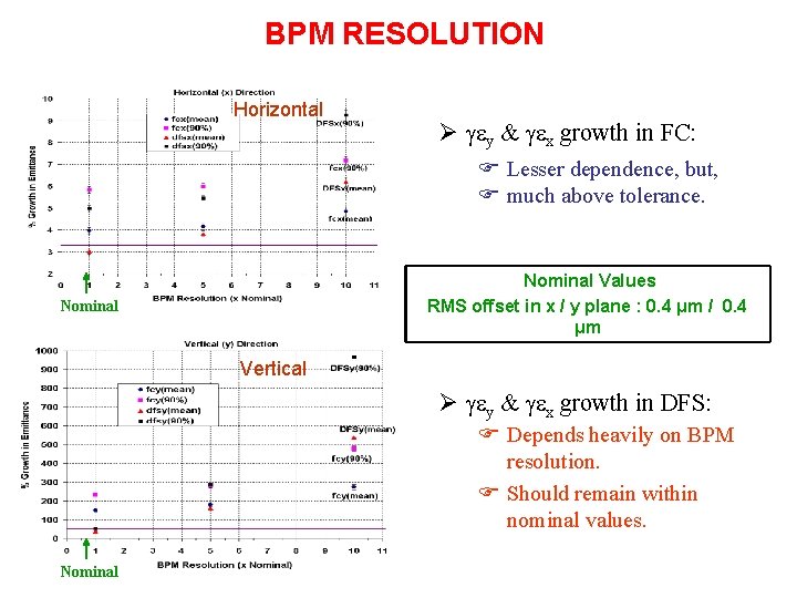 BPM RESOLUTION Horizontal Ø gey & gex growth in FC: F Lesser dependence, but,