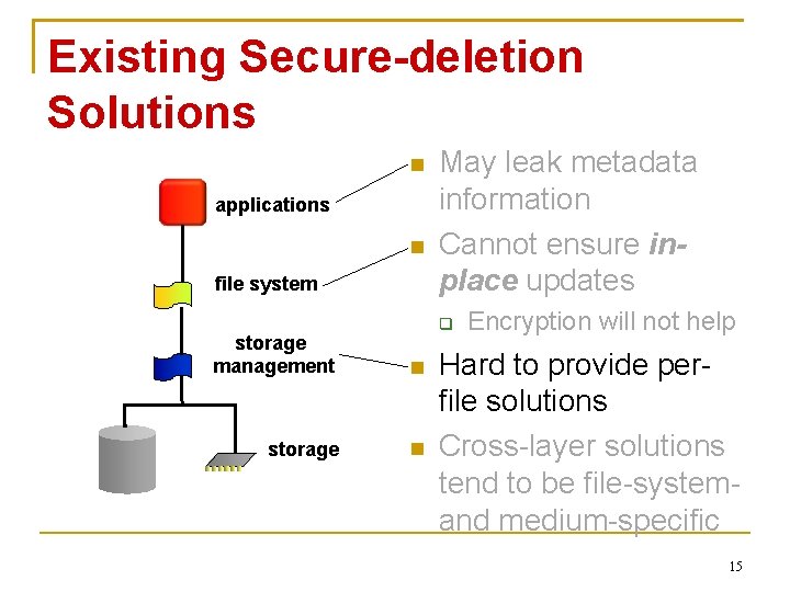 Existing Secure-deletion Solutions applications file system May leak metadata information Cannot ensure inplace updates