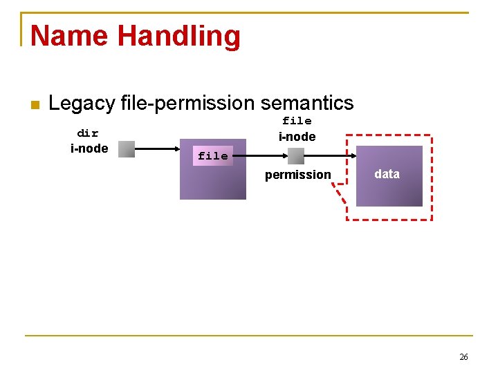 Name Handling Legacy file-permission semantics dir i-node file permission data 26 