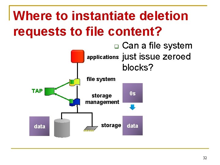 Where to instantiate deletion requests to file content? applications Can a file system just