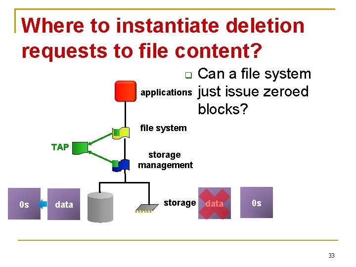 Where to instantiate deletion requests to file content? applications Can a file system just