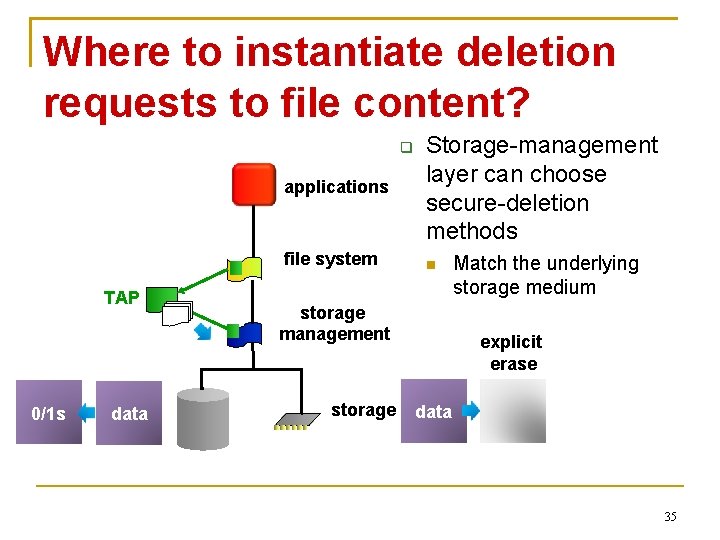 Where to instantiate deletion requests to file content? applications Storage-management layer can choose secure-deletion