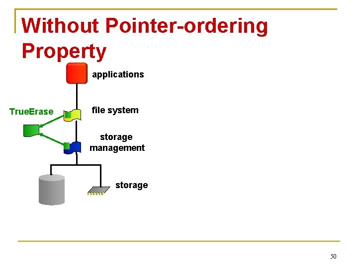Without Pointer-ordering Property applications True. Erase file system storage management storage 50 
