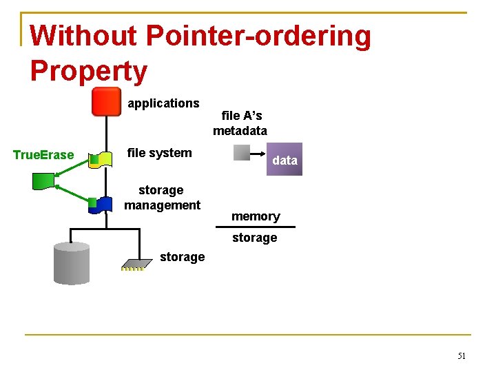 Without Pointer-ordering Property applications True. Erase file system storage management file A’s metadata memory
