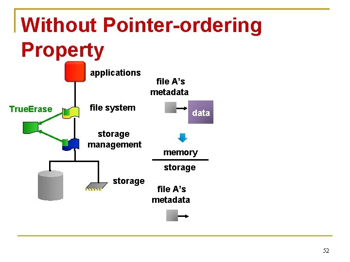 Without Pointer-ordering Property applications True. Erase file A’s metadata file system storage management data