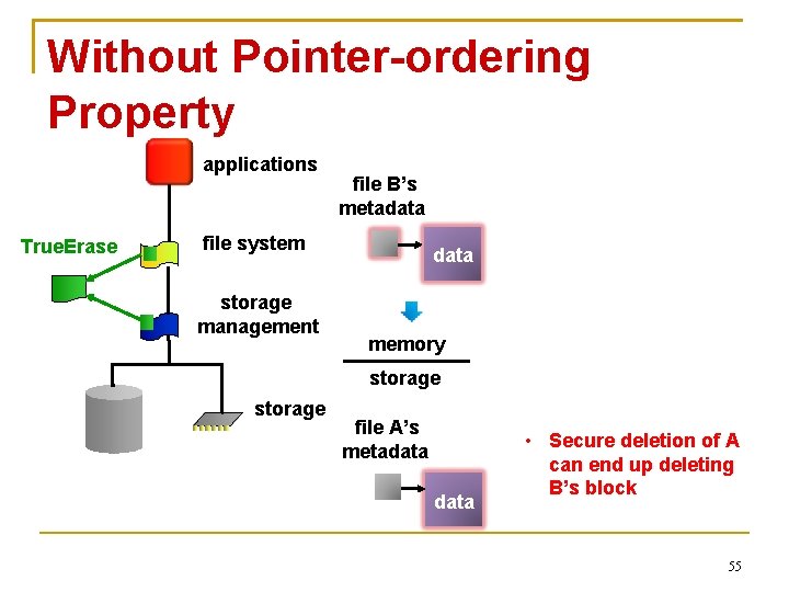 Without Pointer-ordering Property applications True. Erase file B’s metadata file system storage management data