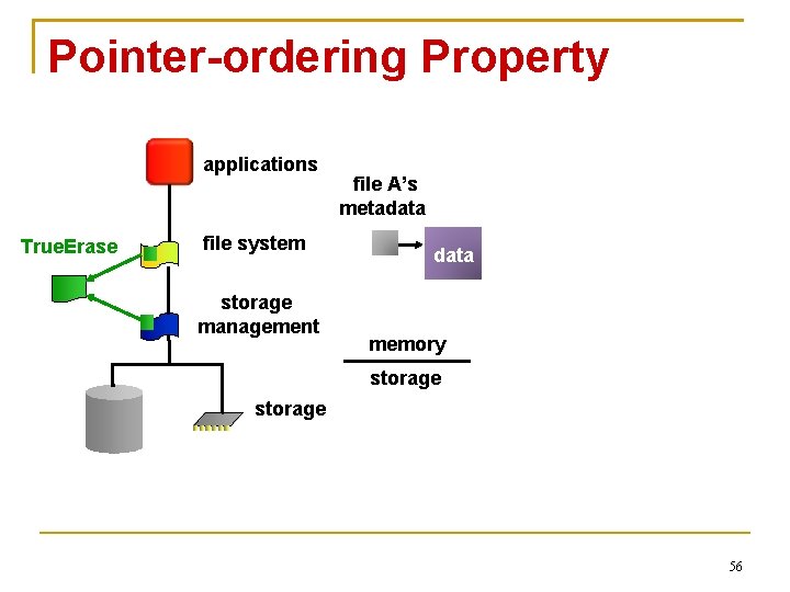 Pointer-ordering Property applications True. Erase file system storage management file A’s metadata memory storage