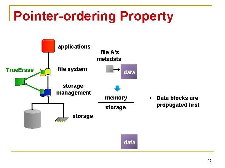 Pointer-ordering Property applications True. Erase file system storage management file A’s metadata memory storage