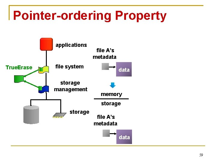 Pointer-ordering Property applications True. Erase file A’s metadata file system storage management data memory