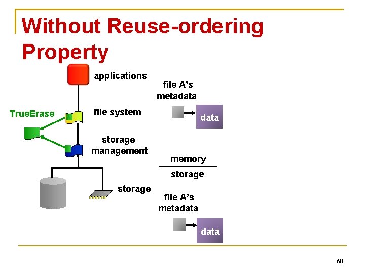 Without Reuse-ordering Property applications True. Erase file A’s metadata file system storage management data