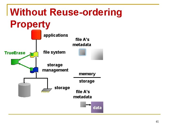 Without Reuse-ordering Property applications True. Erase file A’s metadata file system storage management memory