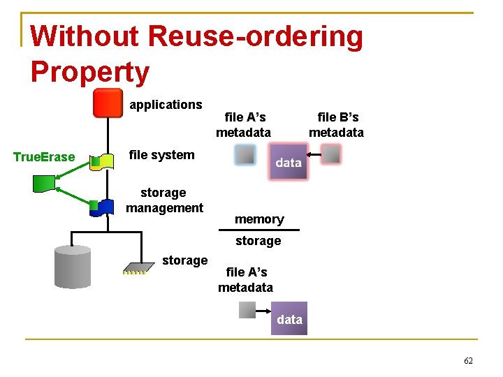 Without Reuse-ordering Property applications True. Erase file A’s metadata file B’s metadata file system