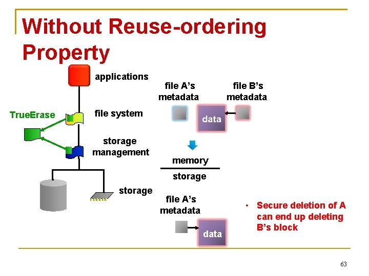 Without Reuse-ordering Property applications True. Erase file A’s metadata file B’s metadata file system