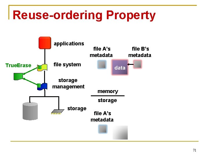 Reuse-ordering Property applications True. Erase file A’s metadata file B’s metadata file system storage
