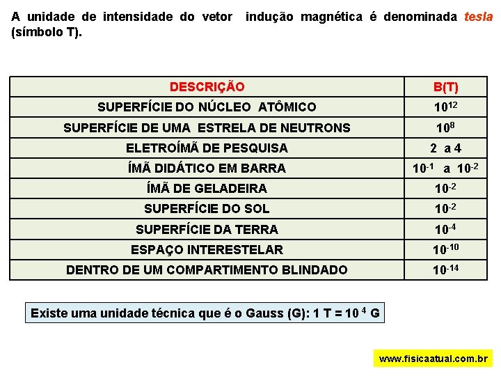 A unidade de intensidade do vetor (símbolo T). indução magnética é denominada tesla DESCRIÇÃO