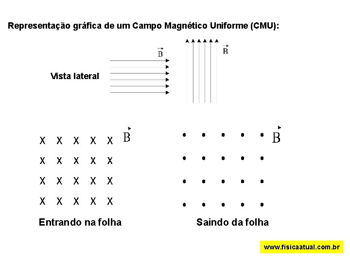 Representação gráfica de um Campo Magnético Uniforme (CMU): Vista lateral Entrando na folha Saindo