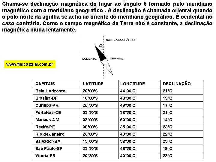 Chama-se declinação magnética do lugar ao ângulo θ formado pelo meridiano magnético com o