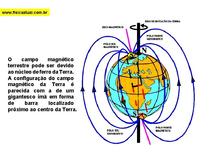 www. fisicaatual. com. br O campo magnético terrestre pode ser devido ao núcleo de