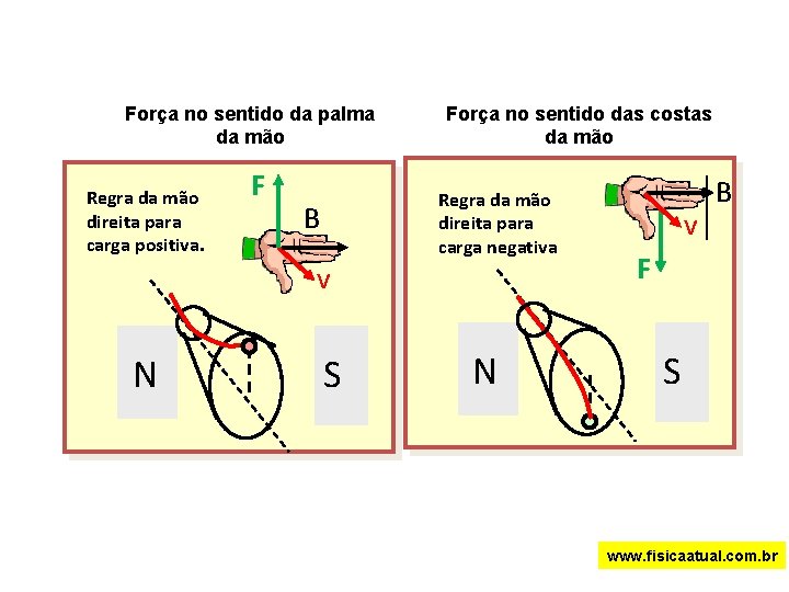 Força no sentido da palma da mão Regra da mão direita para carga positiva.