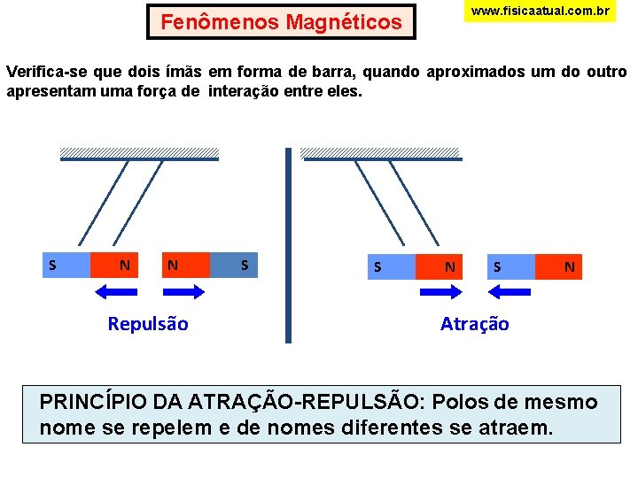 www. fisicaatual. com. br Fenômenos Magnéticos Verifica-se que dois ímãs em forma de barra,